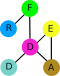 ANR project FREDDA (FoRmal mEthods for the Design of Distributed Algorithms)