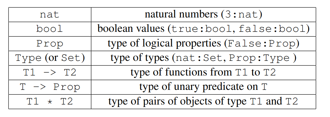 Some basic types (from CPM)