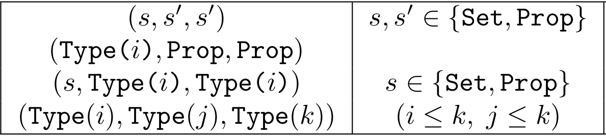 Sort triples for dependent product formation rules