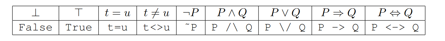  Writing of propositional formulas (from CPM)