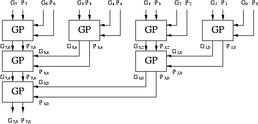 Arbre de calcul de G et P