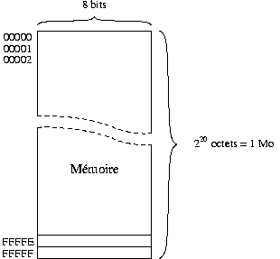 Schma de la mmoire du 8086