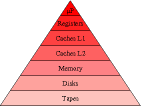 Schéma de la hiérarchie de mémoire
