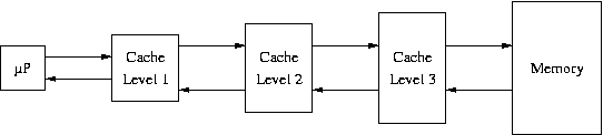 Schéma d'une hierarchie de caches