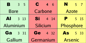 Table des éléments