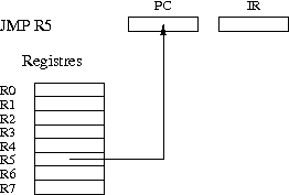 Schéma du branchement par registre