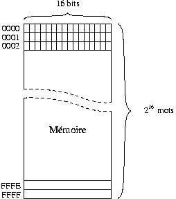 Schéma de la mémoire du LC-3