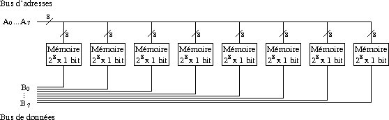 Schéma mémoire 2<sup>8</sup> × 8 bits