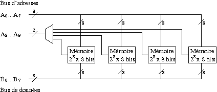 Schéma mémoire 2<sup>12</sup> × 8 bits