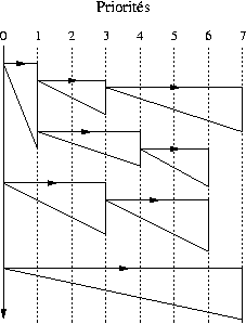 Schma des imbrications des interruptions