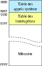 Schéma des tables des appels systèmes et interruptions
