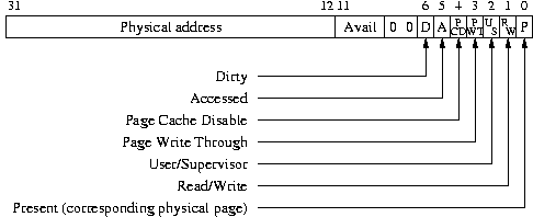 Schma du la Structure des entres de la table des pages