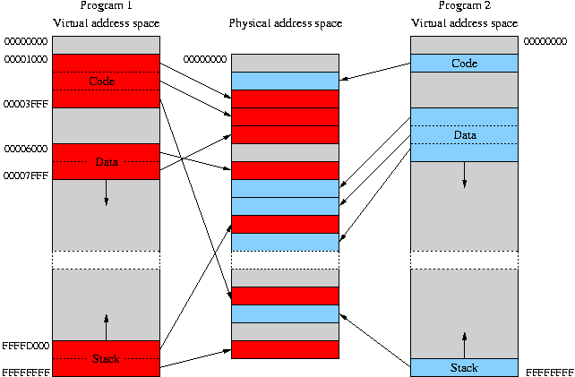 Schma du principe de la mmoire virtuelle