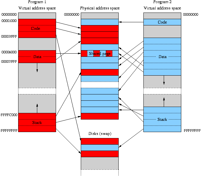 Schma du principe de la mmoire virtuelle avec swap