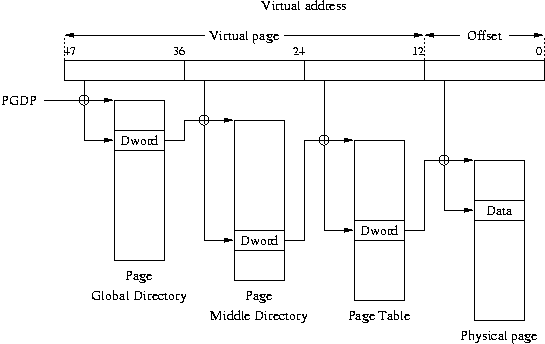 Schéma de table des pages hiérarchique