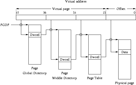 Schma de table des pages hirarchique