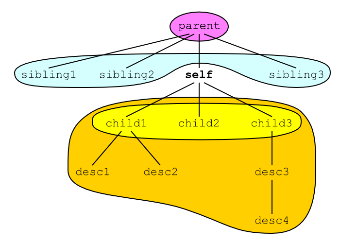 Liens de parent