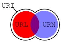 Relations entre URI, URL et URN