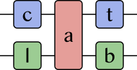 Catlab.jl is a framework for applied and computational category theory, written in the Julia language. Catlab provides a programming library and interactive interface for applications of category theory to scientific and engineering fields. It emphasizes monoidal categories due to their wide applicability but can support any categorical structure that is formalizable as a generalized algebraic theory. (https://github.com/AlgebraicJulia/Catlab.jl)