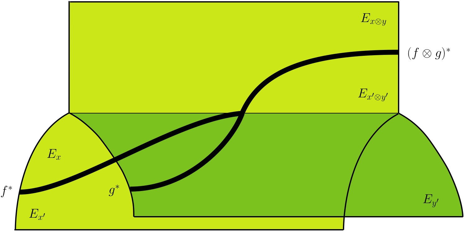 Tensor Product