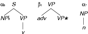 Un exemple de grammaire d'arbres par adjonction.