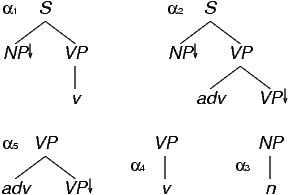 Un exemple de grammaire d'arbres par substitution.