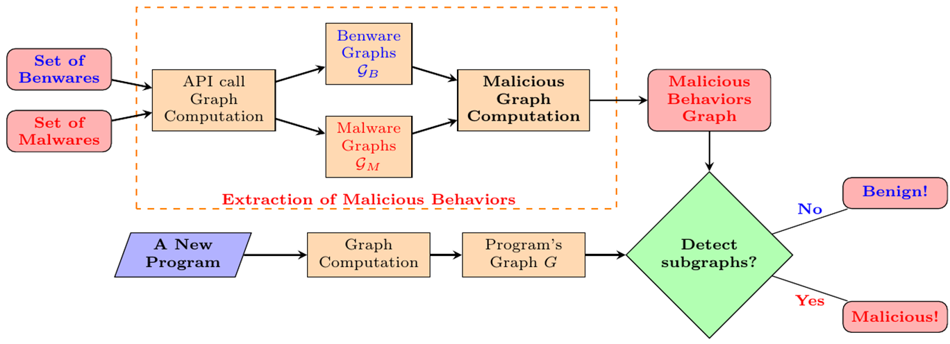 MalDet is a tool for malware detection