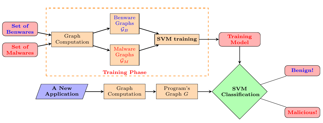 SVM is a tool for malware detection