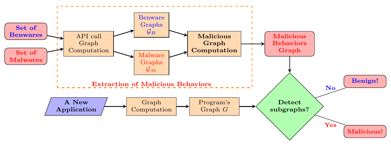 TFIDF is a tool for malware detection